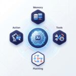 Illustration of AI agent architecture showing a central AI brain connected to memory, tools, planning, and action components in a circular flow