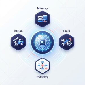 Illustration of AI agent architecture showing a central AI brain connected to memory, tools, planning, and action components in a circular flow