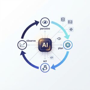 Illustration of an agentic AI system showing the perceive-plan-act-observe loop connected to tools including a database, email, API, and code editor, with a glowing central AI agent node